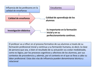 Influencia de los profesores en la
calidad de enseñanza
Calidad de enseñanza

Investigación didáctica

Estudiantes

Calidad de aprendizaje de los
alumnos

Es importante en la formación
inicial y en su
perfeccionamiento continuo.

El profesor va a influir en el proceso formativo de sus alumnos a través de su
formación profesional inicial y continua y su formación humana, es decir, la clase
de persona que sea, si bien el resultado de su actuación va a estar mediatizado,
como es lógico, por los procesos cognitivos y afectivos de los alumnos, por sus
contextos de procedencia y, además, por el contexto en el que se lleva a cabo su
labor profesional. Estas dos vías de influencia pueden denominarse técnica y
relacional.

 
