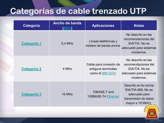 Categorías de cable trenzado UTP
Categoría

Categoría 1

Categoría 2

Categoría 3

Ancho de banda
(MHz)

Aplicaciones

Notas

0,4 MHz

No descrito en las
recomendaciones del
Líneas telefónicas y
EIA/TIA. No es
módem de banda ancha.
adecuado para sistemas
modernos.

4 MHz

No descrito en las
Cable para conexión de recomendaciones del
antiguos terminales
EIA/TIA. No es
como el IBM 3270.
adecuado para sistemas
modernos.

16 MHz

10BASE-T and
100BASE-T4 Ethernet

Descrito en la norma
EIA/TIA-568. No es
adecuado para
transmisión de datos
mayor a 16 Mbit/s.

 