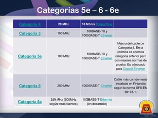 Categorías 5e – 6 - 6e
Categoría 4

20 MHz

16 Mbit/s Token Ring

Categoría 5

100 MHz

100BASE-TX y
1000BASE-T Ethernet

100 MHz

Mejora del cable de
Categoría 5. En la
práctica es como la
100BASE-TX y
categoría anterior pero
1000BASE-T Ethernet
con mejores normas de
prueba. Es adecuado
para Gigabit Ethernet

Categoría 6

250 MHz

Cable más comúnmente
instalado en Finlandia
1000BASE-T Ethernet
según la norma SFS-EN
50173-1.

Categoría 6a

250 MHz (500MHz
según otras fuentes)

Categoría 5e

10GBASE-T Ethernet
(en desarrollo)

 