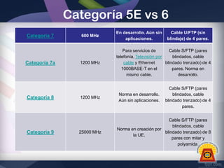 Categoría 5E vs 6
Categoría 7

Categoría 7a

Categoría 8

Categoría 9

600 MHz

En desarrollo. Aún sin
aplicaciones.

1200 MHz

Para servicios de
Cable S/FTP (pares
telefonía, Televisión por
blindados, cable
cable y Ethernet
blindado trenzado) de 4
1000BASE-T en el
pares. Norma en
mismo cable.
desarrollo.

1200 MHz

Cable S/FTP (pares
blindados, cable
blindado trenzado) de 4
pares.

25000 MHz

Norma en desarrollo.
Aún sin aplicaciones.

Cable U/FTP (sin
blindaje) de 4 pares.

Cable S/FTP (pares
blindados, cable
Norma en creación por
blindado trenzado) de 8
la UE.
pares con milar y
polyamida.

 