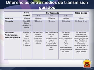 Diferencias entre medios de transmisión
guiados
Cable
Coaxial

UTP

FTP

STP

Velocidad

100Mbps

100Mbps

100Mbps

100Mbps

1Gbps

Distancia

Fino: 200
Metros
Grueso:500
metros

100 metros

110 metros

300 metros

De 2km a 40 km

Inmunidad
A interferencia
electromagnética

Si debido a
su
Malla
Que se
Encuentra
sobre
El aislante.

No, ya que no
presenta
Una malla
Conductora
conectada
A tierra

Par Trenzado

Fibra Óptica

Baja, debido a que
Sí, porque
Sí, porque las
solo hay
Presenta
interferencias
Un
Mallas en
electromagnéticas
apantallamiento
Cada par trenzado No influyen ya que la
global
Ya
fibra óptica envía
Y puede haber
Parte
información
interferencia en
Un
mediante señales en
los
Apantallamiento
la base a la
pares
global para todos
transmisión de luz
los cables
(rayos ópticos)

 