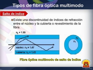 Tipos de fibra óptica multimodo
Salto de índice
Existe una discontinuidad de índices de refracción
entre el núcleo y la cubierta o revestimiento de la
fibra.

 