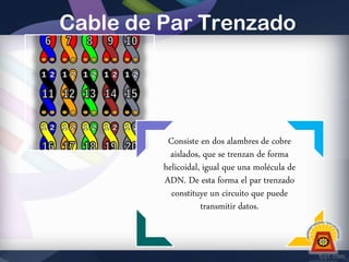 Cable de Par Trenzado

Consiste en dos alambres de cobre
aislados, que se trenzan de forma
helicoidal, igual que una molécula de
ADN. De esta forma el par trenzado
constituye un circuito que puede
transmitir datos.

 