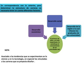 En correspondencia con lo anterior, para
determinar la estructura de carreras es
necesario tener en cuenta diferentes factores.
El primero de
ellos, y el más
importante lo
constituye el
conocimiento
de las
prioridades del:
Desarrollo
económico
Desarrollo social
Desarrollo de la
región a la cual
tributan los
graduados de
esa universidad.
Asociado a las tendencias que se experimentan en la
ciencia y en la tecnología, en especial las vinculadas
a las carreras que se proyecta diseñar .
N0TA
 