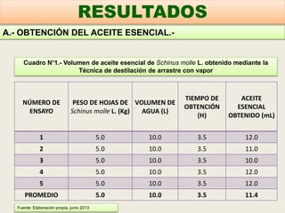 NÚMERO DE
ENSAYO
PESO DE HOJAS DE
Schinus molle L. (Kg)
VOLUMEN DE
AGUA (L)
TIEMPO DE
OBTENCIÓN
(H)
ACEITE
ESENCIAL
OBTENIDO (mL)
1 5.0 10.0 3.5 12.0
2 5.0 10.0 3.5 11.0
3 5.0 10.0 3.5 10.0
4 5.0 10.0 3.5 12.0
5 5.0 10.0 3.5 12.0
PROMEDIO 5.0 10.0 3.5 11.4
A.- OBTENCIÓN DEL ACEITE ESENCIAL.-
RESULTADOS
Cuadro N°1.- Volumen de aceite esencial de Schinus molle L. obtenido mediante la
Técnica de destilación de arrastre con vapor
Fuente: Elaboración propia, junio 2013
 