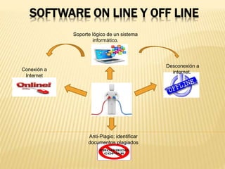 SOFTWARE ON LINE Y OFF LINE 
Conexión a 
Internet 
Desconexión a 
internet. 
Soporte lógico de un sistema 
informático. 
Anti-Plagio; identificar 
documentos plagiados 
 