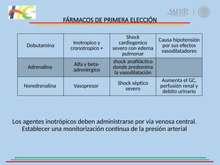 Agentes Inotropicos Exposicion de Tipos de Choque 07.0...... | PPTX