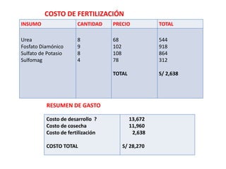 COSTO DE FERTILIZACIÓN
INSUMO                 CANTIDAD    PRECIO            TOTAL

Urea                   8           68                544
Fosfato Diamónico      9           102               918
Sulfato de Potasio     8           108               864
Sulfomag               4           78                312

                                   TOTAL             S/ 2,638




          RESUMEN DE GASTO

          Costo de desarrollo ?            13,672
          Costo de cosecha                 11,960
          Costo de fertilización            2,638

          COSTO TOTAL                    S/ 28,270
 