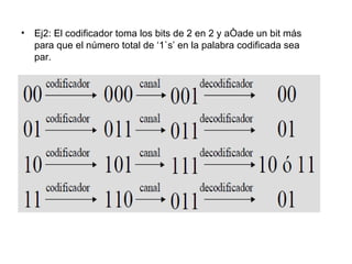 Ej2: El codificador toma los bits de 2 en 2 y añade un bit más para que el número total de ‘1`s’ en la palabra codificada sea par. 