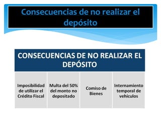 Consecuencias de no realizar el
depósito
 
