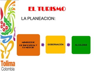 EL TURISMO
 LA PLANEACION:




 MINISTERIO
DE INDUSTRIA Y   GOBERNACIÓN   ALCALDIAS
  COMERCIO
 