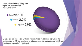 El 95.1 de los casos de VIH son resultado de relaciones sexuales no
protegidas; el 2.9 por ciento se produjeron por vía sanguínea y el 2.0 por
ciento por transmisión perinatal.
 