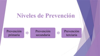 Niveles de Prevención
Prevención
primaria
Prevención
secundaria
Prevención
terciaria
 