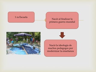 
1 ra Escuela
Nació al finalizar la
primera guerra mundial
Nació la ideología de
muchos pedagogos por
modernizar la enseñanza
 