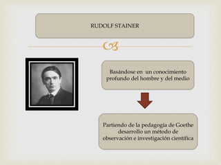 
RUDOLF STAINER
Basándose en un conocimiento
profundo del hombre y del medio
Partiendo de la pedagogía de Goethe
desarrollo un método de
observación e investigación científica
 
