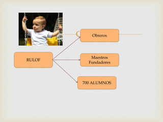 
RULOF
Obreros
700 ALUMNOS
Maestros
Fundadores
 
