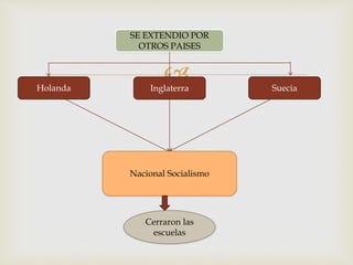 
SE EXTENDIO POR
OTROS PAISES
Holanda Inglaterra Suecia
Nacional Socialismo
Cerraron las
escuelas
 