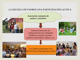 
LA ESCUELA DE PADRES UNA PARTICIPACIÓN ACTIVA
Asociación conjunta de
padres y maestros
Asumen funciones de
representación de entidades
publicas, asuntos sociales,
sesiones mensuales, talleres, etc.
Los padres participan en la
elaboración del programa escolar.
 