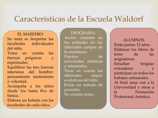 
Características de la Escuela Waldorf
EL MAESTRO:
Su meta es despertar las
facultades individuales
del niño.
Toma en cuanta las
fuerzas psíquicas y
espirituales.
Equilibrar las tres fuerzas
interiores del hombre:
pensamiento sentimiento
y voluntad.
Acompaña a los niños
desde 1ro hasta 8vo de
básica.
Elabora un boletín con las
facultades de cada chico.
ALUMNOS:
Están juntos 13 años.
Elaboran los libros de
texto de las
asignaturas.
Estudian lenguas
extranjeras y
participan en todos los
trabajos artesanales.
Al final unos van a la
Universidad y otros a
la Formación
Profesional Artística.
PROGRAMA:
Acción conjunta de
las actitudes en los
diferentes campos de
la enseñanza.
Práctica de
actividades artísticas
y artesanales.
Tiene en cuanta las
diferentes etapas
evolutivas del niño.
Existe un método de
periodos.
No existen notas.
 