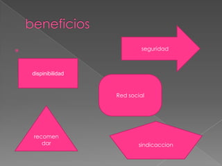 
dispinibilidad
Red social
seguridad
recomen
dar sindicaccion
 