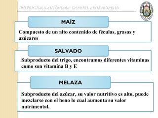 UNIVERSIDAD AUTÓNOMA GABRIEL RENÉ MORENO


                  MAÍZ
Compuesto de un alto contenido de féculas, grasas y
azúcares

               SALVADO
 Subproducto del trigo, encontramos diferentes vitaminas
 como son vitamina B y E


                 MELAZA

 Subproducto del azúcar, su valor nutritivo es alto, puede
 mezclarse con el heno lo cual aumenta su valor
 nutrimental.
 