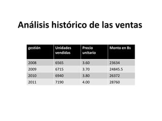 Análisis histórico de las ventas

  gestión   Unidades   Precio     Monto en Bs
            vendidas   unitario

  2008      6565       3.60       23634
  2009      6715       3.70       24845.5
  2010      6940       3.80       26372
  2011      7190       4.00       28760
 