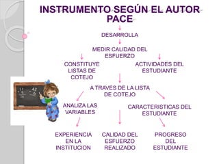 INSTRUMENTO SEGÚN EL AUTOR 
PACE 
DESARROLLA 
MEDIR CALIDAD DEL 
ESFUERZO 
CONSTITUYE 
LISTAS DE 
COTEJO 
ACTIVIDADES DEL 
ESTUDIANTE 
A TRAVES DE LA LISTA 
DE COTEJO 
ANALIZA LAS 
VARIABLES 
CARACTERISTICAS DEL 
ESTUDIANTE 
EXPERIENCIA 
EN LA 
INSTITUCION 
CALIDAD DEL 
ESFUERZO 
REALIZADO 
PROGRESO 
DEL 
ESTUDIANTE 
 