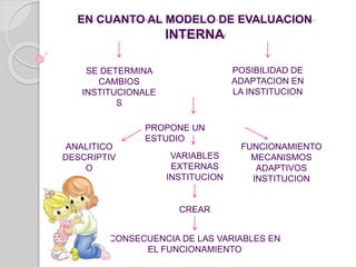 EN CUANTO AL MODELO DE EVALUACION 
INTERNA 
SE DETERMINA 
CAMBIOS 
INSTITUCIONALE 
S 
POSIBILIDAD DE 
ADAPTACION EN 
LA INSTITUCION 
PROPONE UN 
ESTUDIO 
ANALITICO 
DESCRIPTIV 
O 
VARIABLES 
EXTERNAS 
INSTITUCION 
FUNCIONAMIENTO 
MECANISMOS 
ADAPTIVOS 
INSTITUCION 
CREAR 
CONSECUENCIA DE LAS VARIABLES EN 
EL FUNCIONAMIENTO 
 