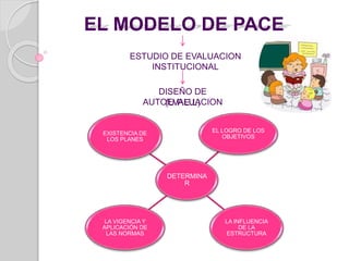 EL MODELO DE PACE 
ESTUDIO DE EVALUACION 
INSTITUCIONAL 
DISEÑO DE 
AUTOEVALUACION 
(U.P.E.L) 
DETERMINA 
R 
EL LOGRO DE LOS 
OBJETIVOS 
LA INFLUENCIA 
DE LA 
ESTRUCTURA 
EXISTENCIA DE 
LOS PLANES 
LA VIGENCIA Y 
APLICACIÓN DE 
LAS NORMAS 
 