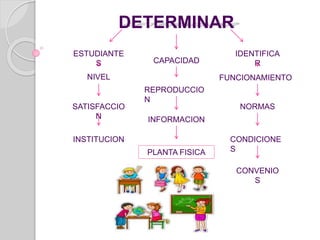 DETERMINAR 
ESTUDIANTE 
S CAPACIDAD 
IDENTIFICA 
R 
NIVEL 
REPRODUCCIO 
N 
FUNCIONAMIENTO 
SATISFACCIO 
N INFORMACION 
INSTITUCION 
PLANTA FISICA 
NORMAS 
CONDICIONE 
S 
CONVENIO 
S 
 