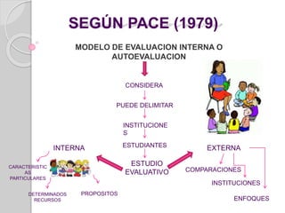 SEGÚN PACE (1979) 
MODELO DE EVALUACION INTERNA O 
AUTOEVALUACION 
CONSIDERA 
PUEDE DELIMITAR 
INSTITUCIONE 
S 
ESTUDIANTES 
INTERNA EXTERNA 
ESTUDIO 
EVALUATIVO 
CARACTERISTIC 
AS 
PARTICULARES 
DETERMINADOS 
RECURSOS 
PROPOSITOS 
COMPARACIONES 
INSTITUCIONES 
ENFOQUES 
 
