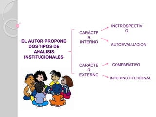 EL AUTOR PROPONE 
DOS TIPOS DE 
ANALISIS 
INSTITUCIONALES 
CARÁCTE 
R 
INTERNO 
CARÁCTE 
R 
EXTERNO 
INSTROSPECTIV 
O 
AUTOEVALUACION 
COMPARATIVO 
INTERINSTITUCIONAL 
 