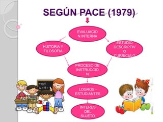 SEGÚN PACE (1979) 
HISTORIA Y 
FILOSOFIA 
EVALUACIO 
N INTERNA 
ESTUDIO 
DESCRIPTIV 
O 
CURRICULO 
PROCESO DE 
INSTRUCCIO 
N 
LOGROS - 
ESTUDIANTES 
INTERES 
DEL 
SUJETO 
 