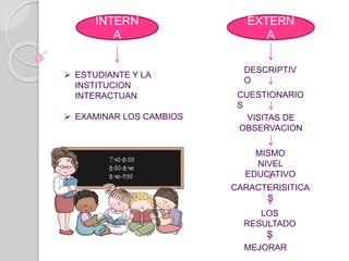 INTERN 
A 
EXTERN 
A 
 ESTUDIANTE Y LA 
INSTITUCION 
INTERACTUAN 
 EXAMINAR LOS CAMBIOS 
DESCRIPTIV 
O 
CUESTIONARIO 
S 
VISITAS DE 
OBSERVACION 
MISMO 
NIVEL 
EDUCATIVO 
CARACTERISITICA 
S 
LOS 
RESULTADO 
S 
MEJORAR 
 