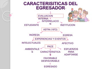 CARACTERISITICAS DEL 
EGRESADOR 
EVALUACION 
INTERNA 
INTERRELACIO 
N 
ESTUDIANTE INSTITUCION 
ASTIN (1972) 
INGRESA EGRESA 
EXPERIENCIAS Y EVENTOS 
INTELECTUALES AFECTIVO 
PACE 
AMBIENTALE 
S 
ESFUERZOS 
PARA 
ADAPTARSE 
CARACTERISTICA 
S 
FAVORABLE 
DESFAVORABLE 
EGRESADO 
 