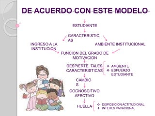 DE ACUERDO CON ESTE MODELO 
ESTUDIANTE 
CARACTERISTIC 
AS 
INGRESO A LA 
INSTITUCION 
AMBIENTE INSTITUCIONAL 
FUNCION DEL GRADO DE 
MOTIVACION 
DESPIERTE TALES 
CARACTERISTICAS 
 AMBIENTE 
 ESFUERZO 
ESTUDIANTE 
CAMBIO 
S 
COGNOSCITIVO 
AFECTIVO 
HUELLA 
 DISPOSICION ACTITUDIONAL 
 INTERES VACACIONAL 
 