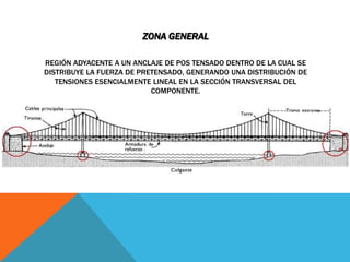 ZONA GENERAL

REGIÓN ADYACENTE A UN ANCLAJE DE POS TENSADO DENTRO DE LA CUAL SE
DISTRIBUYE LA FUERZA DE PRETENSADO, GENERANDO UNA DISTRIBUCIÓN DE
   TENSIONES ESENCIALMENTE LINEAL EN LA SECCIÓN TRANSVERSAL DEL
                           COMPONENTE.
 