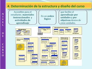 4. Determinación de la estructura y diseño del curso
         Accesibles para el                  que facilite el
N     estudiante, materiales                 aprendizaje por
I                              En un orden
        instruccionales y                    unidades y por
V                                 lógico
          actividades de                     objetivos dentro de
E          aprendizaje                       estas unidades.
L


D
E


C
U
R
S
O
 