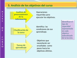 5. Análisis de los objetivos del curso
N          Análisis de      Operaciones
I        procesamiento      requeridas para
V             de la         ejecutar los objetivos.
E         información
L                                                     Identificar el
                                                      tipo de
                            Identifica las            capacidad
D                                                     representada
E       Clasificación de    condiciones de ese
                            aprendizaje.              en cada
            la tarea                                  objetivo
                                                      subordinado
C                                                     de la lección.
U
                            Objetivos que
R
S
                            necesitarán ser
           Tareas de        enseñados como
O
          aprendizaje       pasos hacia los
                            objetivos últimos.
 