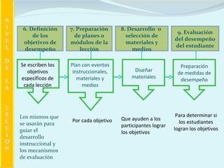 N
I    6. Definición    7. Preparación      8. Desarrollo o
V                                                                 9. Evaluación
         de los         de planes o         selección de
E                                                                del desempeño
     objetivos de     módulos de la         materiales y
L                                                                del estudiante
      desempeño           lección              medios

D
    Se escriben los   Plan con eventos                             Preparación
E                                              Diseñar
       objetivos       instruccionales,                           de medidas de
    específicos de       materiales y         materiales
L                                                                  desempeño
     cada lección           medios
A


L
E   Los mismos que                                                Para determinar si
C                     Por cada objetivo   Que ayuden a los
    se usarán para                                                 los estudiantes
C                                         participantes lograr
    guiar el                                                     logran los objetivos
I                                         los objetivos
    desarrollo
O   instruccional y
N   los mecanismos
    de evaluación
 