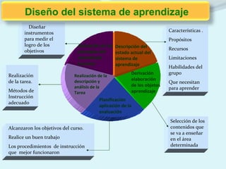 Diseño del sistema de aprendizaje
         Diseñar
       instrumentos                                                         Características .
       para medir el                                                        Propósitos
       logro de los             Aplicación de los   Descripción del
       objetivos                                                            Recursos
                                principios del      estado actual del
                                aprendizaje         sistema de              Limitaciones
                                humano              aprendizaje
                                                                            Habilidades del
                                                           Derivación       grupo
Realización                   Realización de la
de la tarea.                  descripción y                elaboración
                                                                            Que necesitan
                              análisis de la               de los objetos
                                                                            para aprender
Métodos de                    Tarea                        aprendizaje
Instrucción
                                          Planificación
adecuado
                                          aplicación de la
                                          evaluación
                                                                            Selección de los
Alcanzaron los objetivos del curso.                                         contenidos que
                                                                            se va a enseñar
Realice un buen trabajo                                                     en el área
Los procedimientos de instrucción                                           determinada
que mejor funcionaron
 
