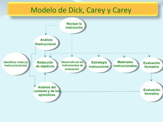 Modelo de Dick, Carey y Carey
                                               Revisar la
                                              instrucción


                           Análisis
                        instruccional




Identificar meta (s)     Redacción         Desarrollo de los     Estrategia       Materiales     Evaluación
 Instruccional (es)     de objetivos       instrumentos de                     instruccionales
                                                               instruccional                      formativa
                                             evaluación




                         Análisis del
                       contexto y de los                                                         Evaluación
                         aprendices                                                               formativa
 