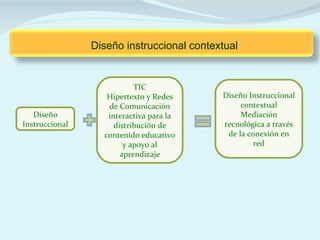 Diseño instruccional contextual


                           TIC
                   Hipertexto y Redes      Diseño Instruccional
                   de Comunicación              contextual
   Diseño          interactiva para la          Mediación
Instruccional        distribución de       tecnológica a través
                  contenido educativo       de la conexión en
                        y apoyo al                  red
                       aprendizaje
 