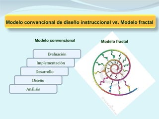 Modelo convencional de diseño instruccional vs. Modelo fractal


            Modelo convencional         Modelo fractal


                    Evaluación

             Implementación

             Desarrollo

           Diseño

        Análisis
 