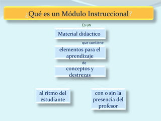 ¿Qué es un Módulo Instruccional?
                      Es un

            Material didáctico
                      que contiene
            elementos para el
               aprendizaje
                      de
               conceptos y
                destrezas


    al ritmo del               con o sin la
    estudiante                presencia del
                                profesor
 
