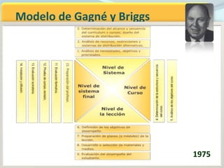 Modelo de Gagné y Briggs




                           1975
 