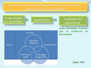 Características de la planeación de la enseñanza
              según tipos de capacidades

 lo que puede
ser aprendido   =   capacidades   =      resultados del
                                          aprendizaje
                                      como actividades humanas
                                      que se evidencian en
                                      desempeños




                                                 Gagné, 1994
 