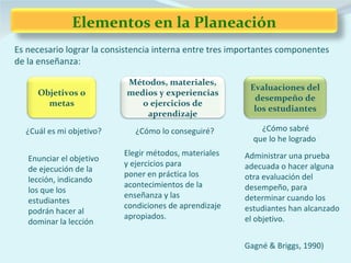 Elementos en la Planeación
Es necesario lograr la consistencia interna entre tres importantes componentes
de la enseñanza:

                           Métodos, materiales,
                                                          Evaluaciones del
     Objetivos o           medios y experiencias
                                                           desempeño de
       metas                  o ejercicios de
                                                           los estudiantes
                               aprendizaje
  ¿Cuál es mi objetivo?       ¿Cómo lo conseguiré?           ¿Cómo sabré
                                                           que lo he logrado?
                           Elegir métodos, materiales    Administrar una prueba
   Enunciar el objetivo
                           y ejercicios para             adecuada o hacer alguna
   de ejecución de la
                           poner en práctica los         otra evaluación del
   lección, indicando
                           acontecimientos de la         desempeño, para
   los que los
                           enseñanza y las               determinar cuando los
   estudiantes
                           condiciones de aprendizaje    estudiantes han alcanzado
   podrán hacer al
                           apropiados.                   el objetivo.
   dominar la lección.

                                                        (Gagné & Briggs, 1990)
 
