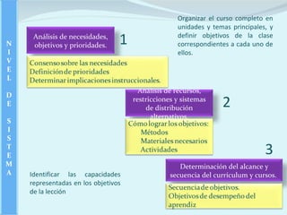 Organizar el curso completo en
                                                   unidades y temas principales, y

N
     Análisis de necesidades,
     objetivos y prioridades.    1                 definir objetivos de la clase
                                                   correspondientes a cada uno de
I                                                  ellos.
V
E
L
                                       Análisis de recursos,
D
E
                                     restricciones y sistemas
                                         de distribución         2
                                           alternativos.
S
I
S
T
E                                                                              3
M                                                   Determinación del alcance y
A   Identificar las capacidades                  secuencia del currículum y cursos.
    representadas en los objetivos
    de la lección
 
