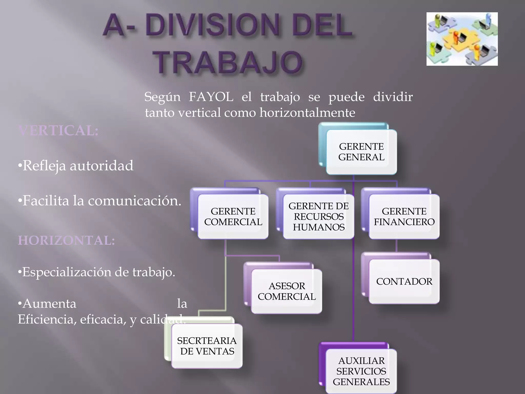 Según FAYOL el trabajo se puede dividir
                       tanto vertical como horizontalmente
VERTICAL:
                                                        GERENTE
                                                        GENERAL
•Refleja autoridad

•Facilita la comunicación.                      GERENTE DE
                                    GERENTE                      GERENTE
                                                 RECURSOS
                                   COMERCIAL                   FINANCIERO
                                                 HUMANOS
HORIZONTAL:

•Especialización de trabajo.
                                              ASESOR           CONTADOR
                                            COMERCIAL
•Aumenta                      la
Eficiencia, eficacia, y calidad.
                               SECRTEARIA
                                DE VENTAS
                                                         AUXILIAR
                                                         SERVICIOS
                                                        GENERALES
 